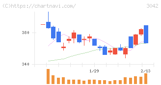 セキュアヴェイル(3042)の日足チャート