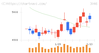 ジンズホールディングス(3046)の日足チャート