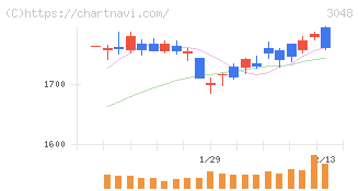 ビックカメラ(3048)の日足チャート