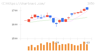 ＤＣＭホールディングス(3050)の日足チャート