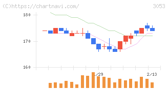 ペッパーフードサービス(3053)の日足チャート
