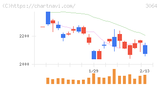 ＭｏｎｏｔａＲＯ(3064)の日足チャート