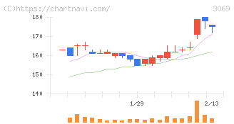 ＪＦＬＡホールディングス(3069)の日足チャート