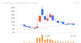 ジェリービーンズグループ(3070)の日足チャート