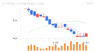 ホリイフードサービス(3077)の日足チャート