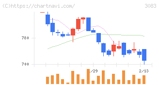 スターシーズ(3083)の日足チャート