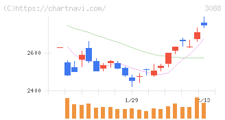 マツキヨココカラ＆カンパニー(3088)の日足チャート