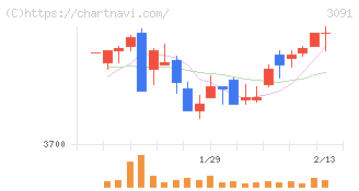 ブロンコビリー(3091)の日足チャート