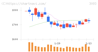 トレジャー・ファクトリー(3093)の日足チャート