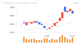 三越伊勢丹ホールディングス(3099)の日足チャート