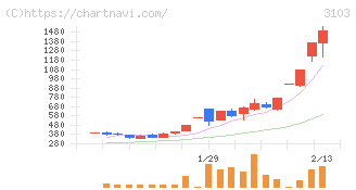 ユニチカ(3103)の日足チャート