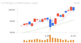 富士紡ホールディングス(3104)の日足チャート