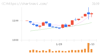 シキボウ(3109)の日足チャート