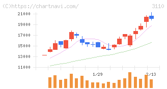 日東紡(3110)の日足チャート