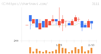 オーミケンシ(3111)の日足チャート