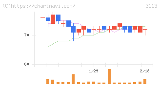 ＵＮＩＶＡ・Ｏａｋホールディングス(3113)の日足チャート