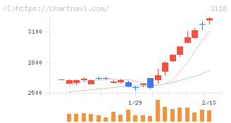 トヨタ紡織(3116)の日足チャート