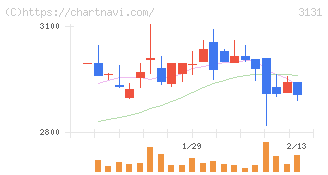 シンデン・ハイテックス(3131)の日足チャート