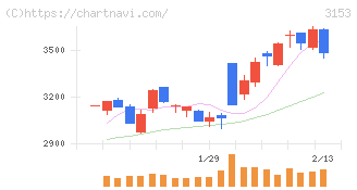 八洲電機(3153)の日足チャート