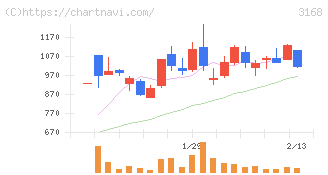 ＭＥＲＦ(3168)の日足チャート