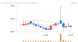 ハピネス・アンド・ディ(3174)の日足チャート