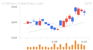 シュッピン(3179)の日足チャート
