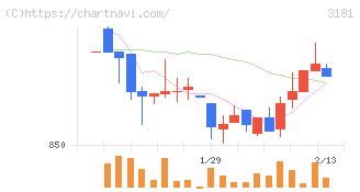 買取王国(3181)の日足チャート