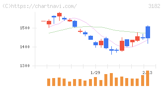 オイシックス・ラ・大地(3182)の日足チャート