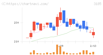 夢展望(3185)の日足チャート