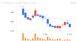ＡＮＡＰホールディングス(3189)の日足チャート