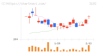 白鳩(3192)の日足チャート