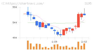ジェネレーションパス(3195)の日足チャート