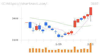 すかいらーくホールディングス(3197)の日足チャート