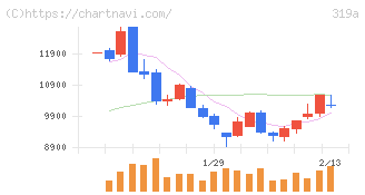技術承継機構(319A)の日足チャート