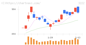 ユナイテッド・スーパーマーケット・ホールディングス(3222)の日足チャート