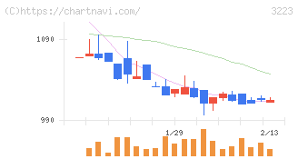エスエルディー(3223)の日足チャート