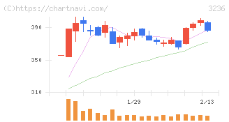 プロパスト(3236)の日足チャート