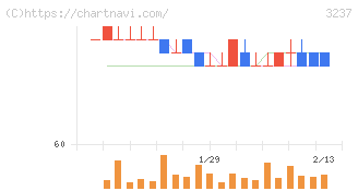 イントランス(3237)の日足チャート