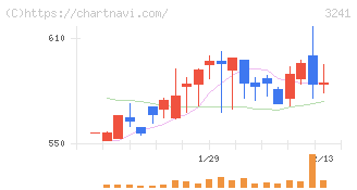 ウィル(3241)の日足チャート