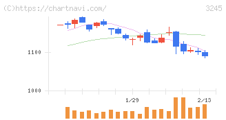 ディア・ライフ(3245)の日足チャート