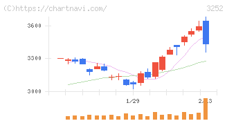 地主(3252)の日足チャート