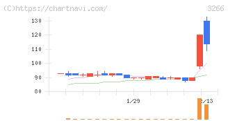 ファンドクリエーショングループ(3266)の日足チャート