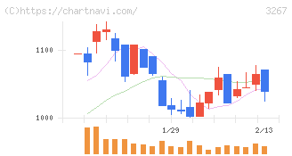 フィル・カンパニー(3267)の日足チャート
