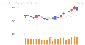 フージャースホールディングス(3284)の日足チャート