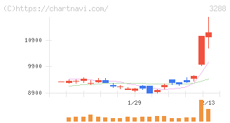 オープンハウスグループ(3288)の日足チャート