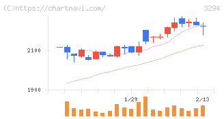イーグランド(3294)の日足チャート