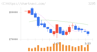 ヒューリックリート投資法人(3295)の日足チャート