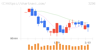 日本リート投資法人(3296)の日足チャート