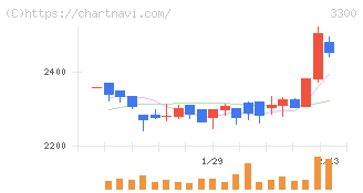 アンビション　ＤＸ　ホールディングス(3300)の日足チャート