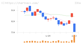 ＴａｌｅｎｔＸ(330A)の日足チャート